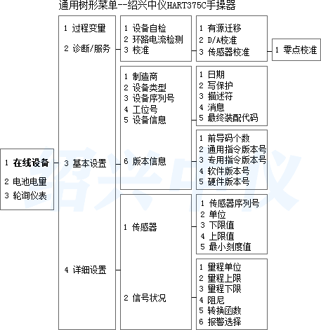 HART375C手持器菜單樹(shù)