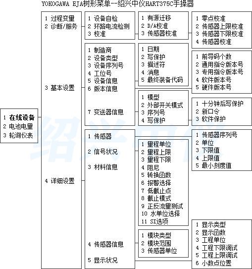 HART375C手持器菜單樹(shù)